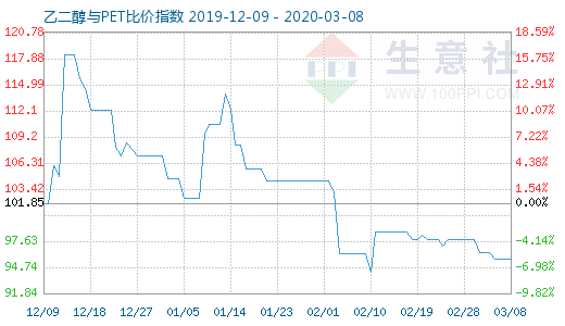 3月8日乙二醇與PET比價指數(shù)圖