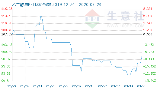 3月23日乙二醇與PET比價(jià)指數(shù)圖