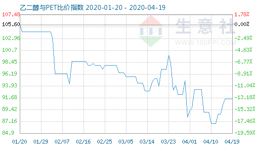 4月19日乙二醇與PET比價指數(shù)圖