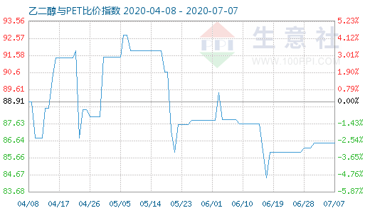 7月7日乙二醇與PET比價(jià)指數(shù)圖