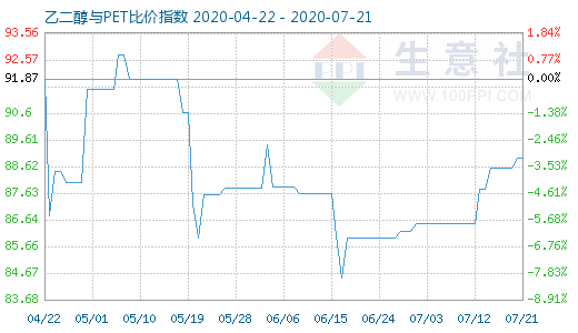 7月21日乙二醇與PET比價(jià)指數(shù)圖