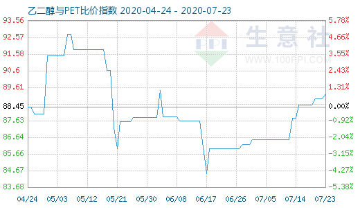 7月23日乙二醇與PET比價(jià)指數(shù)圖