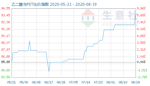 8月19日乙二醇與PET比價(jià)指數(shù)圖