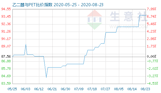 8月23日乙二醇與PET比價(jià)指數(shù)圖