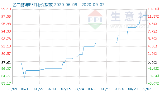 9月7日乙二醇與PET比價指數(shù)圖