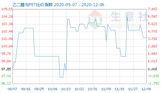 12月6日乙二醇與PET比價指數(shù)圖
