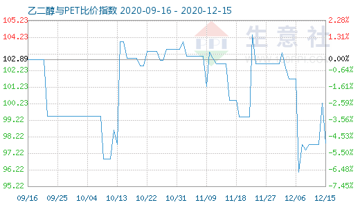 12月15日乙二醇與PET比價指數(shù)圖
