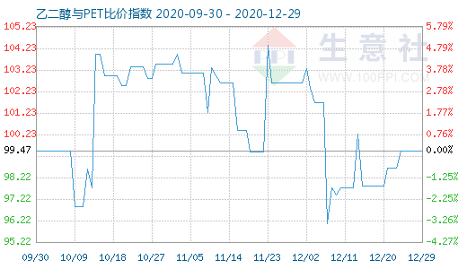 12月29日乙二醇與PET比價指數(shù)圖