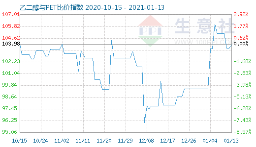 1月13日乙二醇與PET比價指數(shù)圖