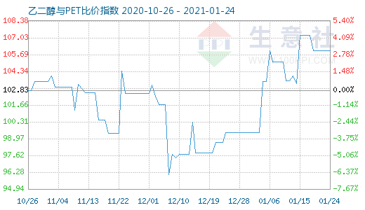 1月24日乙二醇與PET比價指數(shù)圖