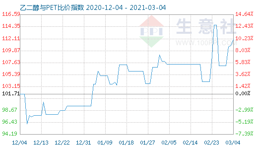3月4日乙二醇與PET比價(jià)指數(shù)圖