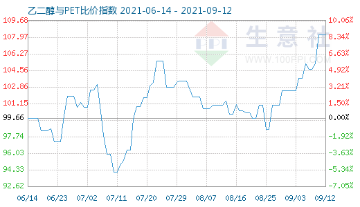 9月12日乙二醇與PET比價(jià)指數(shù)圖