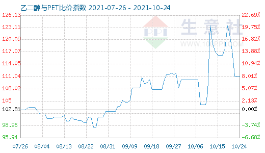 10月24日乙二醇與PET比價(jià)指數(shù)圖