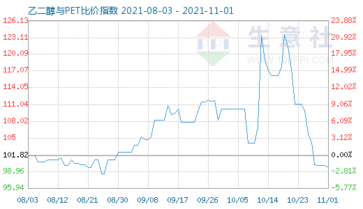 11月1日乙二醇與PET比價指數(shù)圖