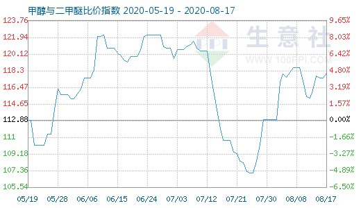 8月17日甲醇與二甲醚比價(jià)指數(shù)圖