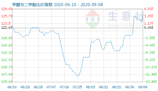 9月8日甲醇與二甲醚比價(jià)指數(shù)圖