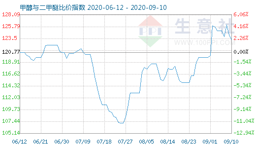9月10日甲醇與二甲醚比價(jià)指數(shù)圖