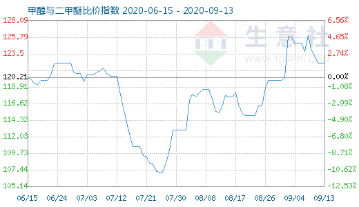 9月13日甲醇與二甲醚比價指數(shù)圖