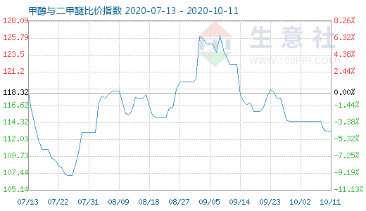 10月11日甲醇與二甲醚比價(jià)指數(shù)圖