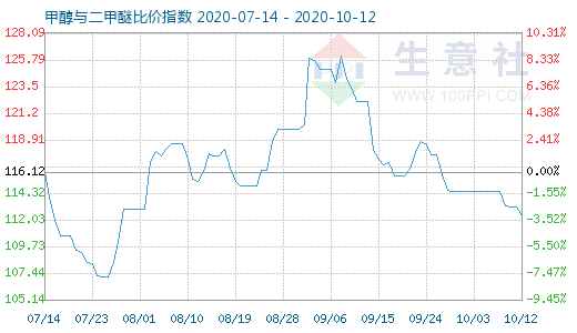 10月12日甲醇與二甲醚比價指數(shù)圖