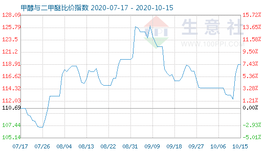 10月15日甲醇與二甲醚比價(jià)指數(shù)圖