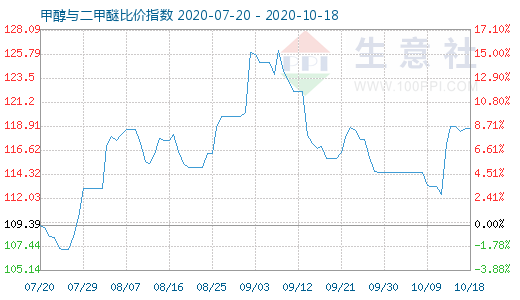 10月18日甲醇與二甲醚比價指數(shù)圖