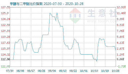10月28日甲醇與二甲醚比價指數(shù)圖