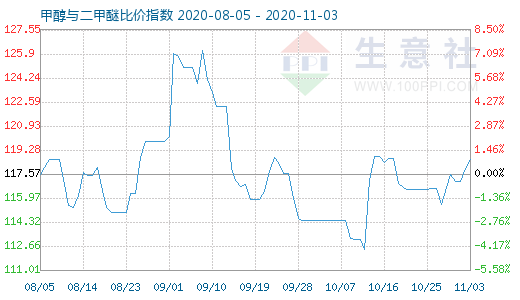 11月3日甲醇與二甲醚比價指數(shù)圖