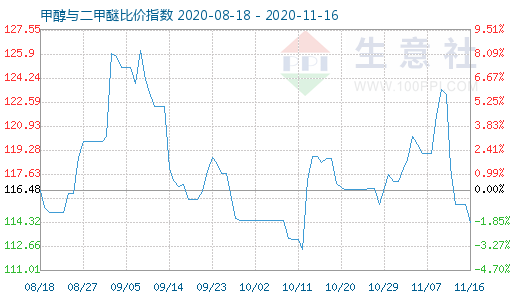 11月16日甲醇與二甲醚比價(jià)指數(shù)圖