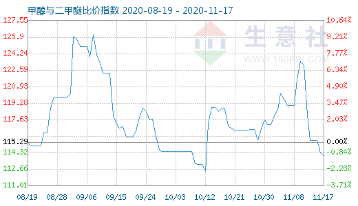 11月17日甲醇與二甲醚比價指數(shù)圖