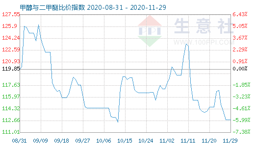 11月29日甲醇與二甲醚比價(jià)指數(shù)圖