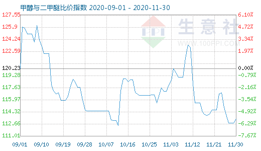 11月30日甲醇與二甲醚比價(jià)指數(shù)圖