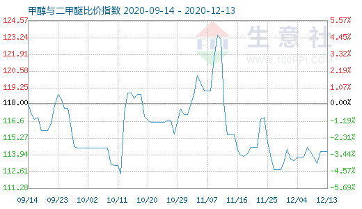12月13日甲醇與二甲醚比價(jià)指數(shù)圖