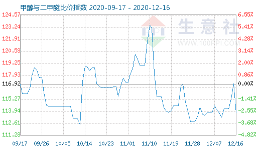 12月16日甲醇與二甲醚比價(jià)指數(shù)圖