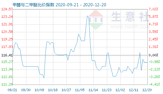 12月20日甲醇與二甲醚比價(jià)指數(shù)圖