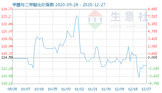 12月27日甲醇與二甲醚比價指數(shù)圖