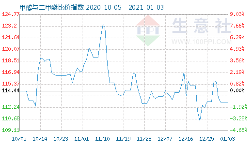 1月3日甲醇與二甲醚比價指數(shù)圖