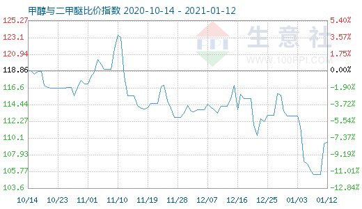 1月12日甲醇與二甲醚比價指數(shù)圖