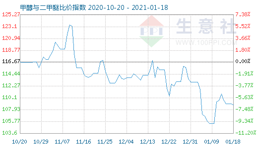 1月18日甲醇與二甲醚比價(jià)指數(shù)圖
