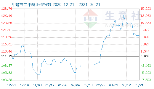 3月21日甲醇與二甲醚比價(jià)指數(shù)圖