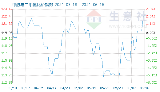 6月16日甲醇與二甲醚比價(jià)指數(shù)圖