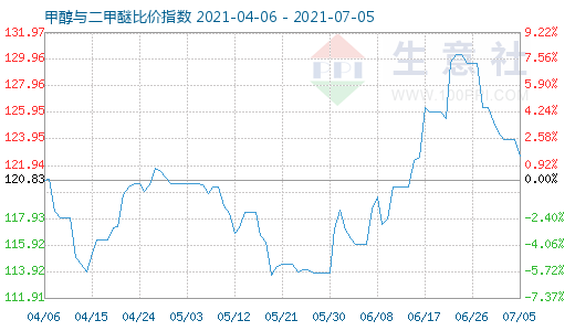 7月5日甲醇與二甲醚比價指數(shù)圖