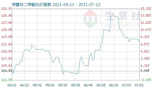 7月12日甲醇與二甲醚比價指數(shù)圖