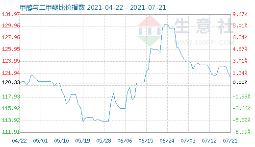 7月21日甲醇與二甲醚比價(jià)指數(shù)圖