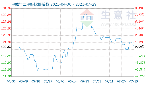 7月29日甲醇與二甲醚比價(jià)指數(shù)圖