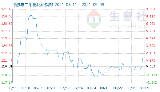 9月9日甲醇與二甲醚比價(jià)指數(shù)圖