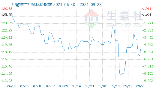 9月28日甲醇與二甲醚比價(jià)指數(shù)圖