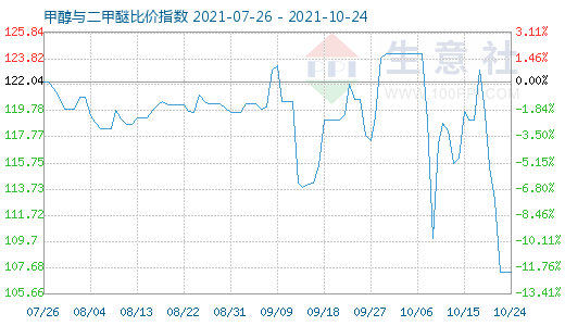 10月24日甲醇與二甲醚比價指數(shù)圖