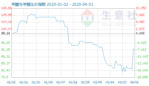 4月1日甲醇與甲醛比價指數圖
