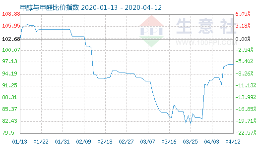 4月12日甲醇與甲醛比價指數(shù)圖